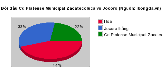 Thống kê đối đầu Cd Platense Municipal Zacatecoluca vs Jocoro