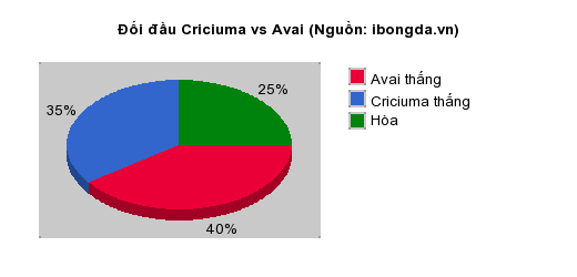 Thống kê đối đầu Criciuma vs Avai