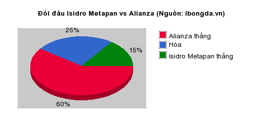 Thống kê đối đầu Isidro Metapan vs Alianza