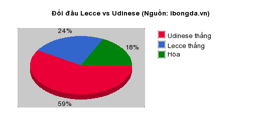 Thống kê đối đầu Lecce vs Udinese