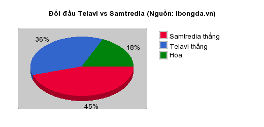 Thống kê đối đầu Telavi vs Samtredia