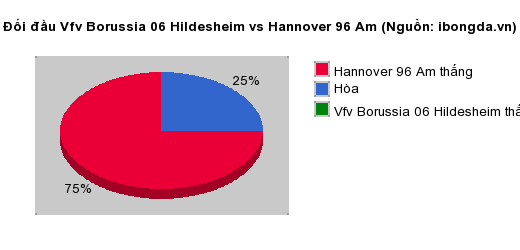 Thống kê đối đầu Vfv Borussia 06 Hildesheim vs Hannover 96 Am