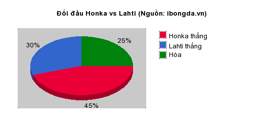 Thống kê đối đầu Honka vs Lahti