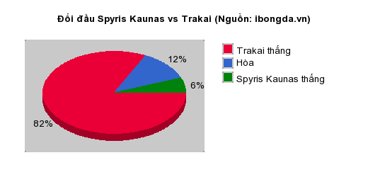 Thống kê đối đầu Spyris Kaunas vs Trakai