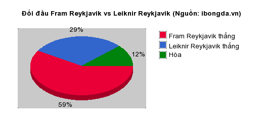 Thống kê đối đầu Fram Reykjavik vs Leiknir Reykjavik