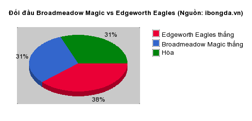 Thống kê đối đầu Broadmeadow Magic vs Edgeworth Eagles