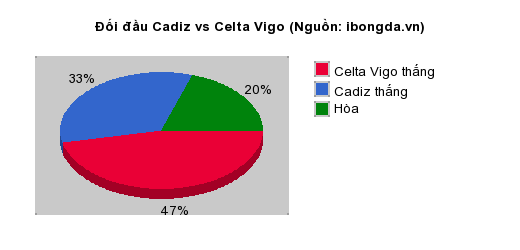 Thống kê đối đầu Cadiz vs Celta Vigo