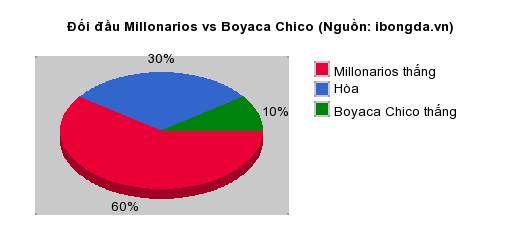 Thống kê đối đầu Millonarios vs Boyaca Chico