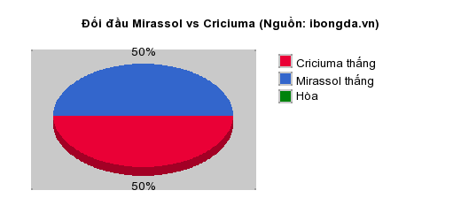 Thống kê đối đầu Mirassol vs Criciuma