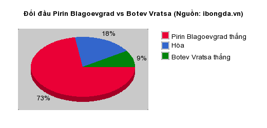 Thống kê đối đầu Pirin Blagoevgrad vs Botev Vratsa