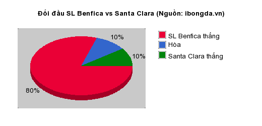 Thống kê đối đầu SL Benfica vs Santa Clara