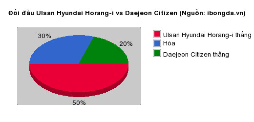 Thống kê đối đầu Ulsan Hyundai Horang-i vs Daejeon Citizen