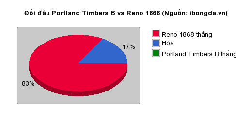 Thống kê đối đầu Portland Timbers B vs Reno 1868