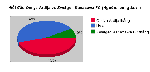 Thống kê đối đầu Omiya Ardija vs Zweigen Kanazawa FC