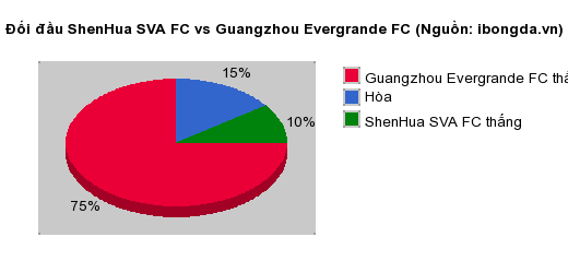 Thống kê đối đầu ShenHua SVA FC vs Guangzhou Evergrande FC