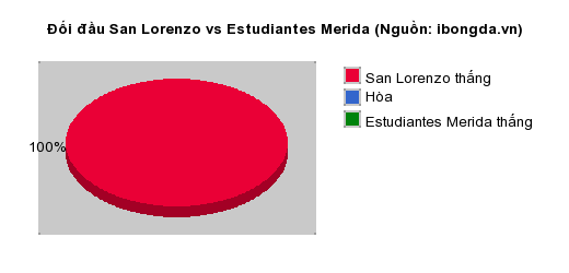Thống kê đối đầu San Lorenzo vs Estudiantes Merida