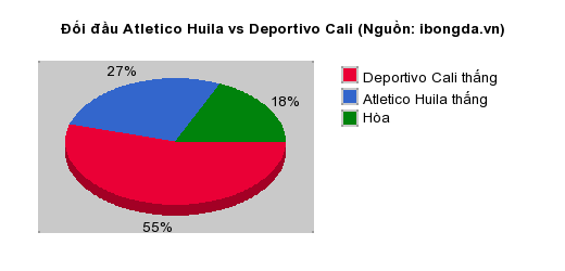 Thống kê đối đầu Atletico Huila vs Deportivo Cali