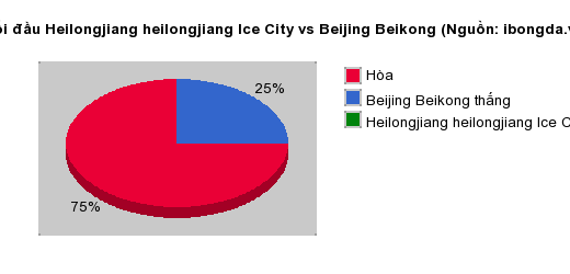 Thống kê đối đầu Heilongjiang heilongjiang Ice City vs Beijing Beikong