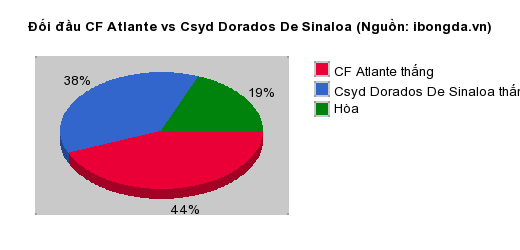 Thống kê đối đầu CF Atlante vs Csyd Dorados De Sinaloa