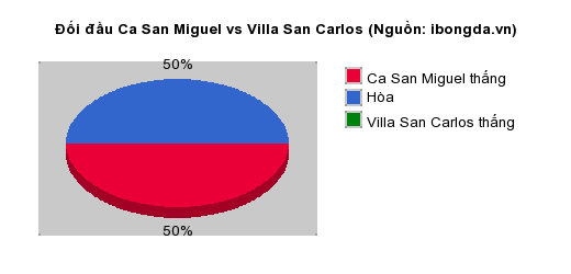 Thống kê đối đầu Ca San Miguel vs Villa San Carlos