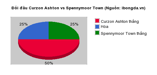 Thống kê đối đầu Curzon Ashton vs Spennymoor Town