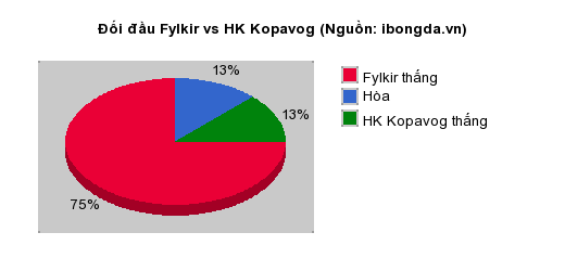 Thống kê đối đầu Fylkir vs HK Kopavog