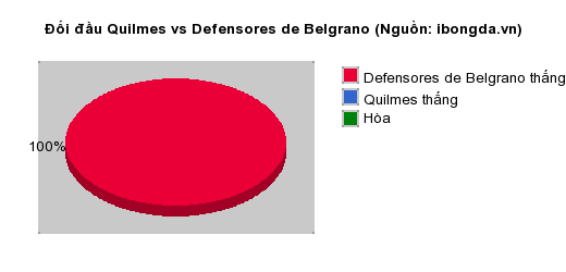 Thống kê đối đầu Quilmes vs Defensores de Belgrano