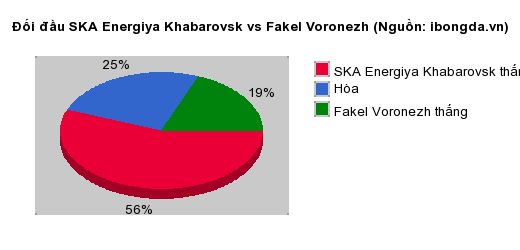 Thống kê đối đầu SKA Energiya Khabarovsk vs Fakel Voronezh