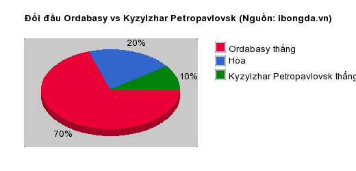 Thống kê đối đầu Ordabasy vs Kyzylzhar Petropavlovsk