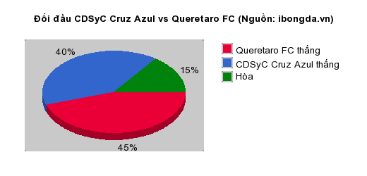 Thống kê đối đầu CDSyC Cruz Azul vs Queretaro FC