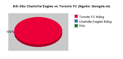 Thống kê đối đầu Charlotte Eagles vs Toronto FC
