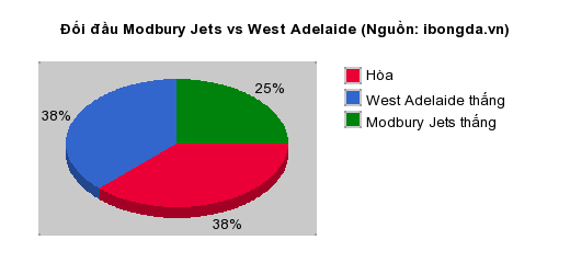 Thống kê đối đầu Modbury Jets vs West Adelaide