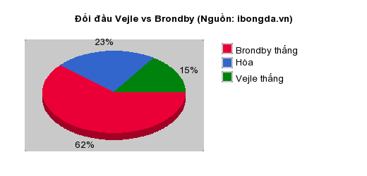 Thống kê đối đầu Vejle vs Brondby