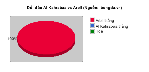 Thống kê đối đầu Al Kahrabaa vs Arbil