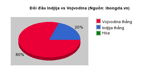 Thống kê đối đầu Indjija vs Vojvodina