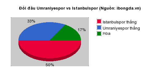 Thống kê đối đầu Umraniyespor vs Istanbulspor