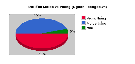 Thống kê đối đầu Molde vs Viking