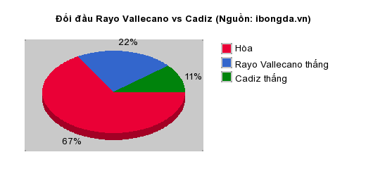 Thống kê đối đầu Rayo Vallecano vs Cadiz