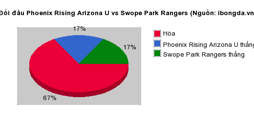 Thống kê đối đầu Phoenix Rising Arizona U vs Swope Park Rangers