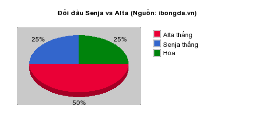 Thống kê đối đầu Senja vs Alta