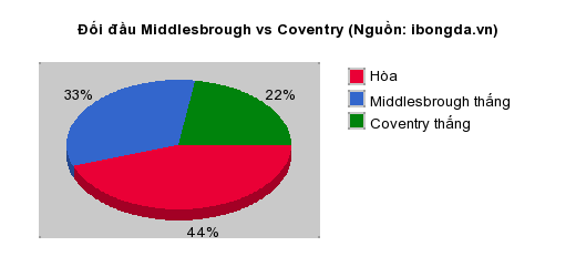 Thống kê đối đầu Middlesbrough vs Coventry