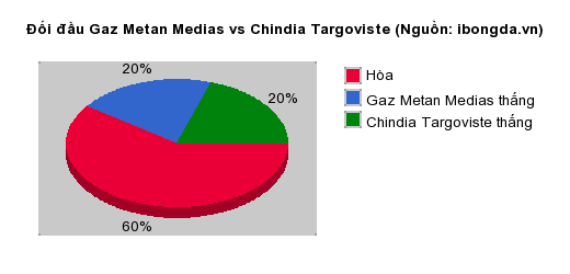 Thống kê đối đầu Gaz Metan Medias vs Chindia Targoviste