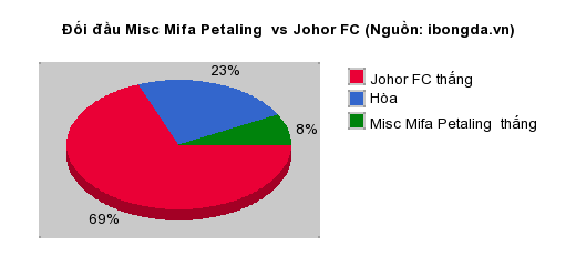 Thống kê đối đầu Misc Mifa Petaling  vs Johor FC