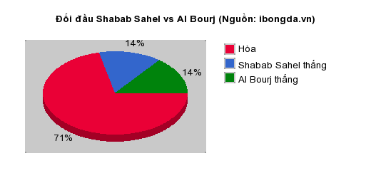 Thống kê đối đầu Shabab Sahel vs Al Bourj