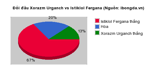 Thống kê đối đầu Xorazm Urganch vs Istiklol Fergana