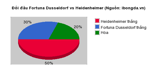 Thống kê đối đầu Fortuna Dusseldorf vs Heidenheimer