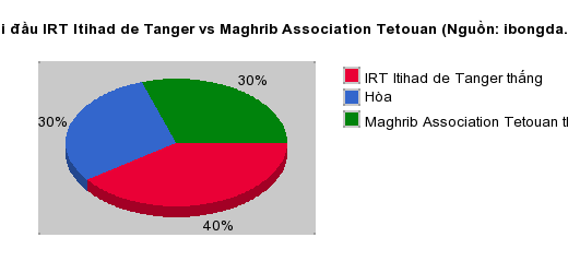 Thống kê đối đầu IRT Itihad de Tanger vs Maghrib Association Tetouan