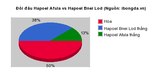 Thống kê đối đầu Hapoel Afula vs Hapoel Bnei Lod