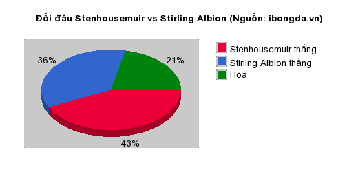 Thống kê đối đầu Stenhousemuir vs Stirling Albion