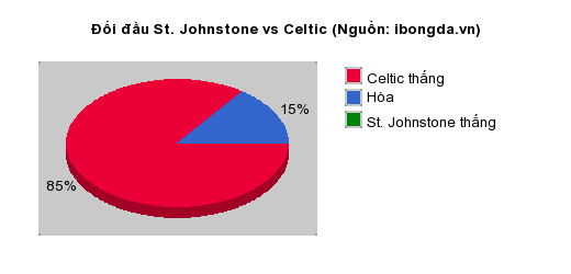Thống kê đối đầu St. Johnstone vs Celtic